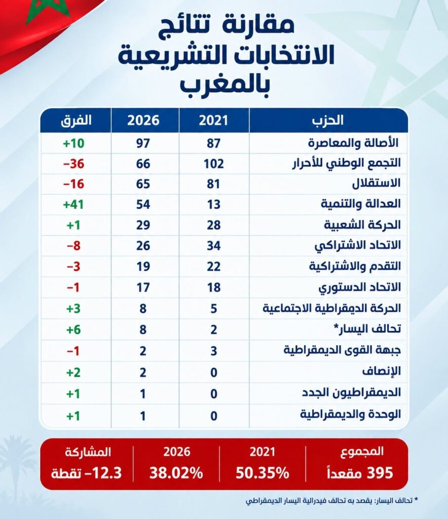 رسم بياني يوضح نتائج الانتخابات التشريعية 2026 وترتيب الأحزاب في المغرب
